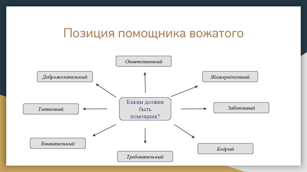 Работа помощником вожатого в лагере. Кластер вожатый. Какой должен быть имидж вожатого. Ролевые позиции вожатого. Портрет идеального вожатого.