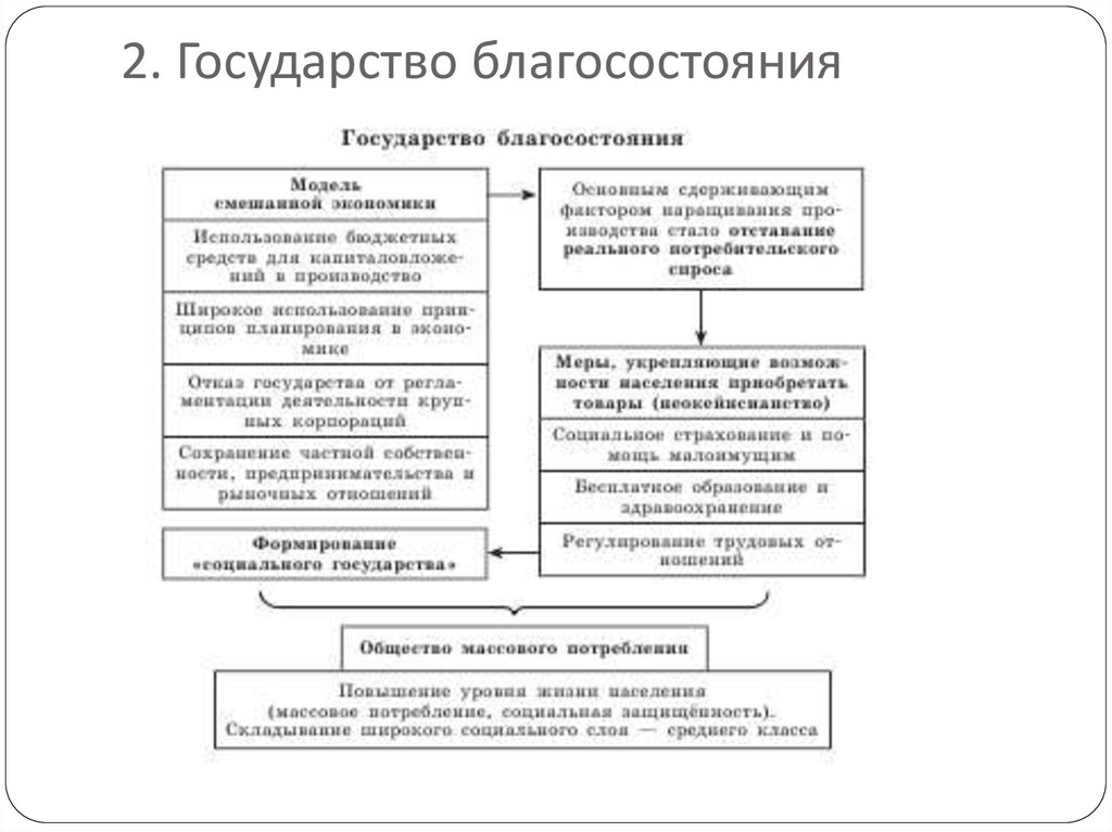 Презентация завершение эпохи индустриального общества 1945 1970 е гг общество потребления