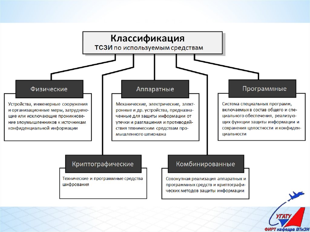 Классификация средств защиты информатика презентация