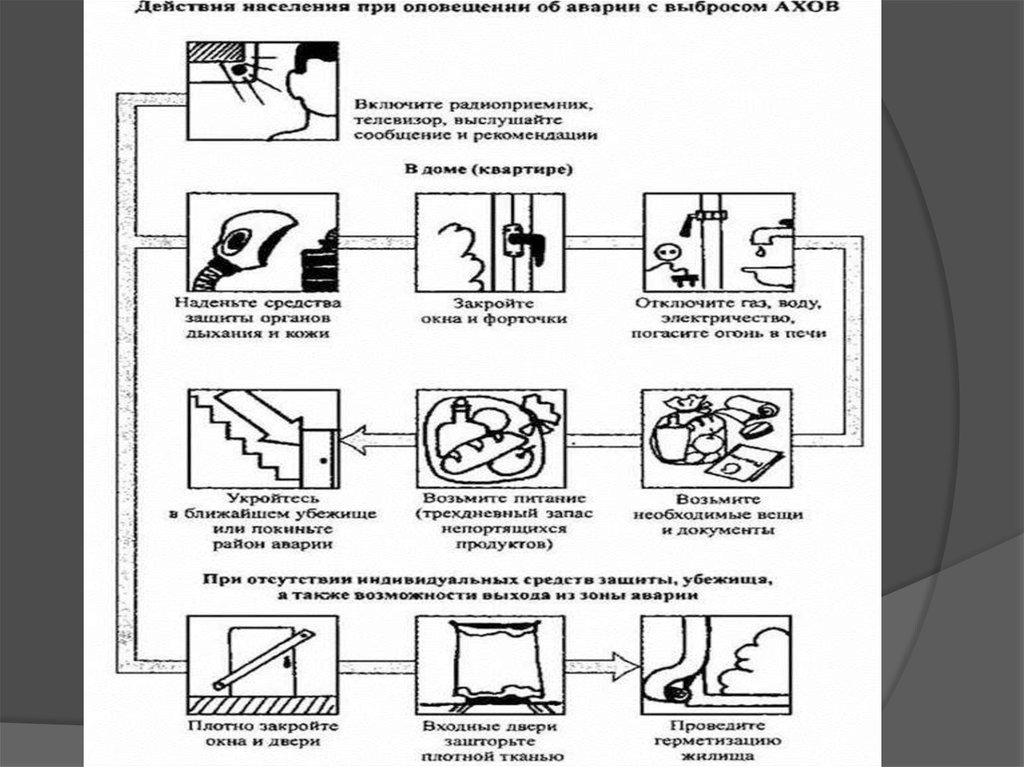Правила поведения при выбросе ахов. Правила поведения при химической аварии схема. Алгоритм действий при аварии АОФВ. Действия населения при авариях с выбросом химических веществ. Действия населения при авариях с выбросом АХОВ.
