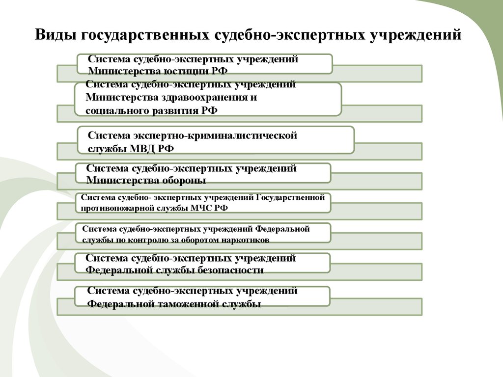 Виды учреждений. Система государственных судебно-экспертных учреждений России. Схема судебно-экспертных учреждений РФ. Схема «система государственных судебно-экспертных учреждений. Система гос учреждений судебной экспертизы.