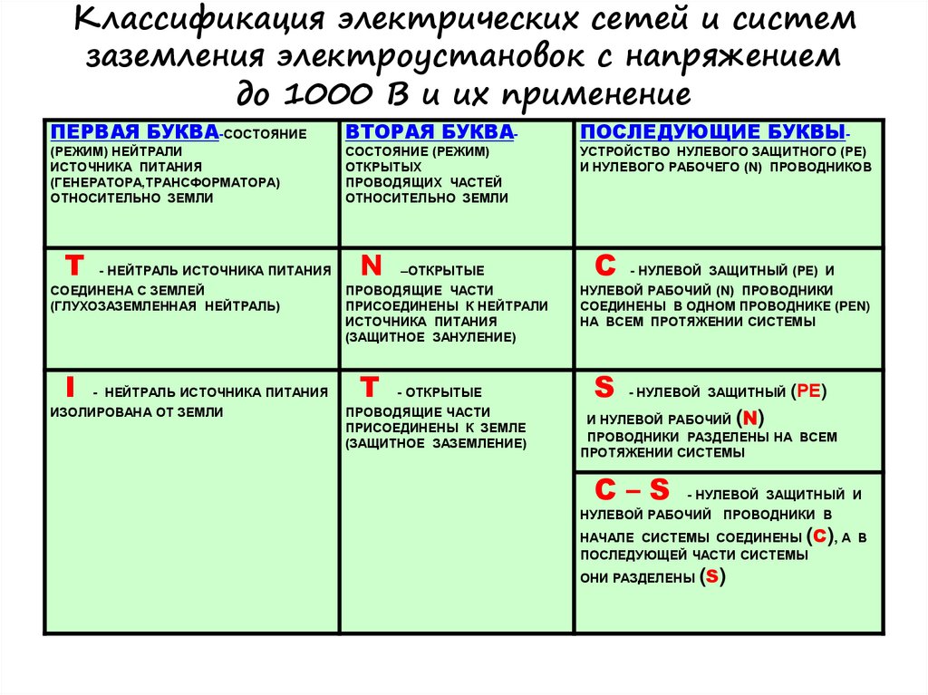 Какие электроустановки согласно. Системы заземления электроустановок ПУЭ. Классификация систем заземления по ПУЭ. Системы заземления электроустановок напряжением до 1 кв. Классификация систем заземления в электроустановках ПУЭ.