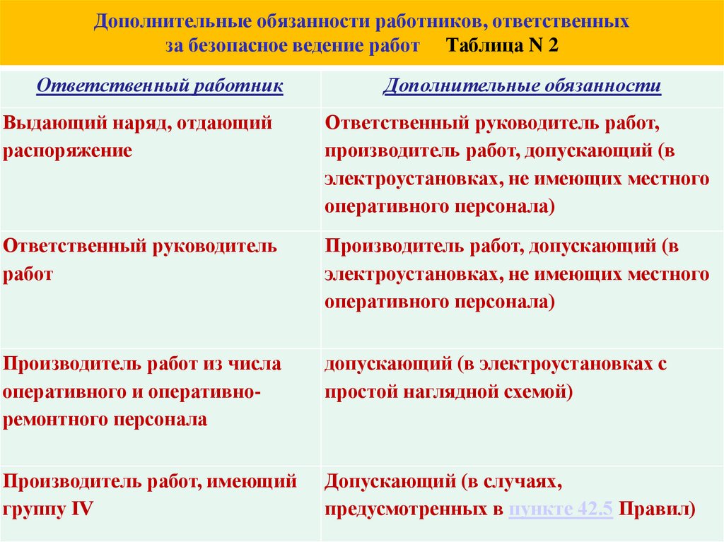 Ответственные за безопасное проведения работ