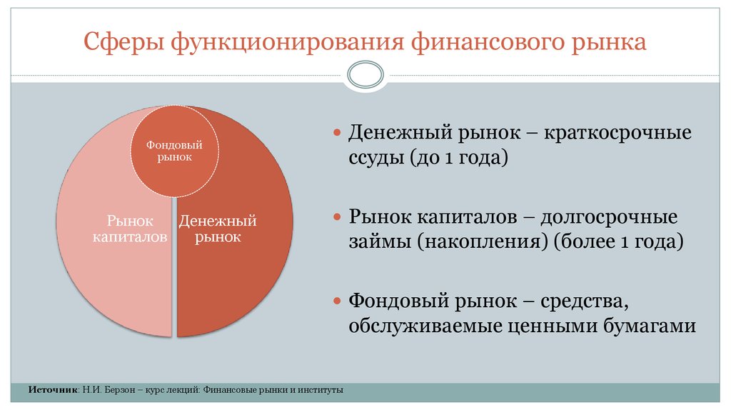 Сфера финансов. Финансовый рынок. Сферы финансового рынка. Составляющие финансового рынка. Финансовый и фондовый рынок.