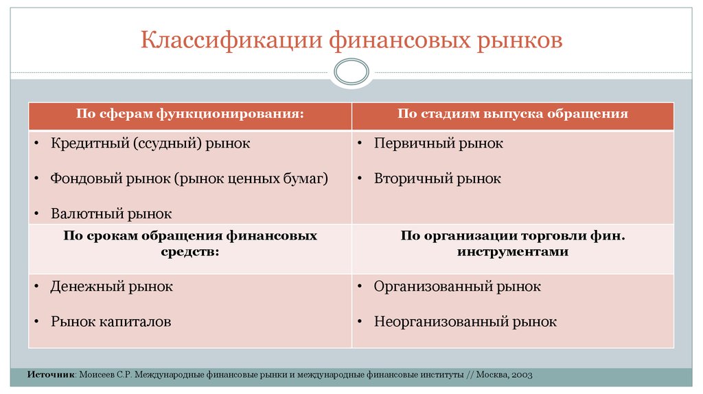 Финансовая классификация. Классификация финансовых рынков. Финансовый рынок подразделяется на. Виды классификация финансовых рынков. Финансовый рынок классифицируется.