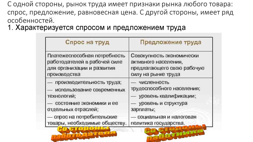 Спрос и предложение на рынке труда план