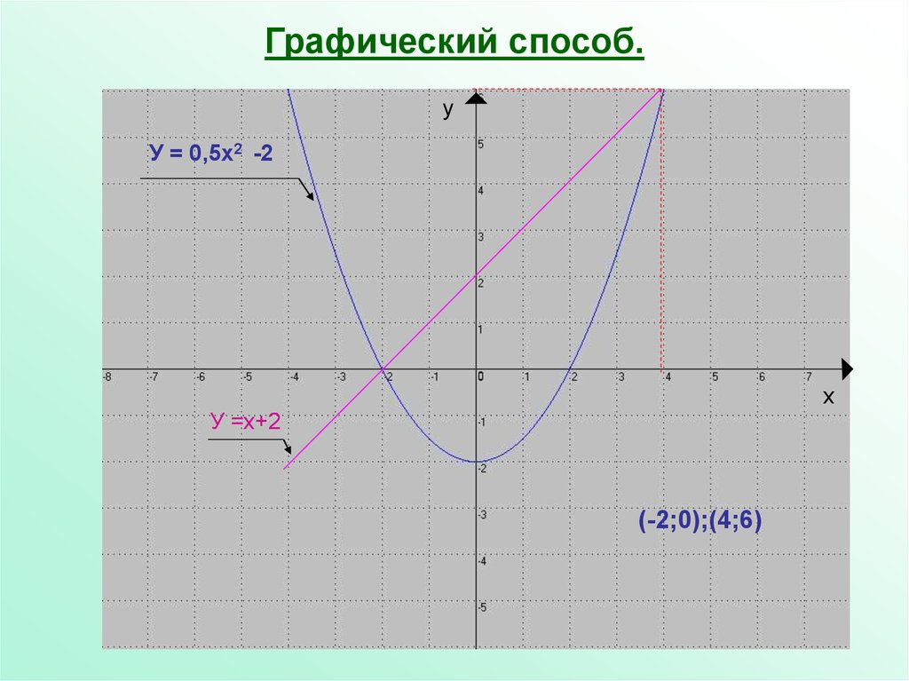 Графический способ. 2х2. Х2. У=-2х2+6х-2.