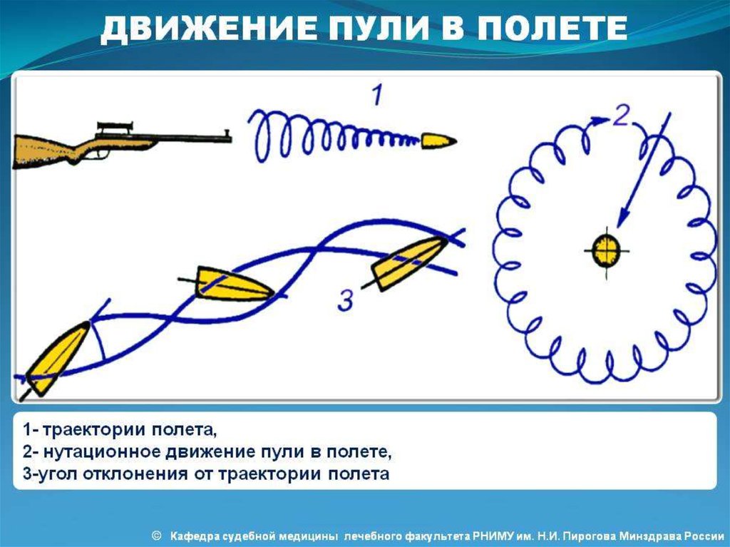 Схема полета пули