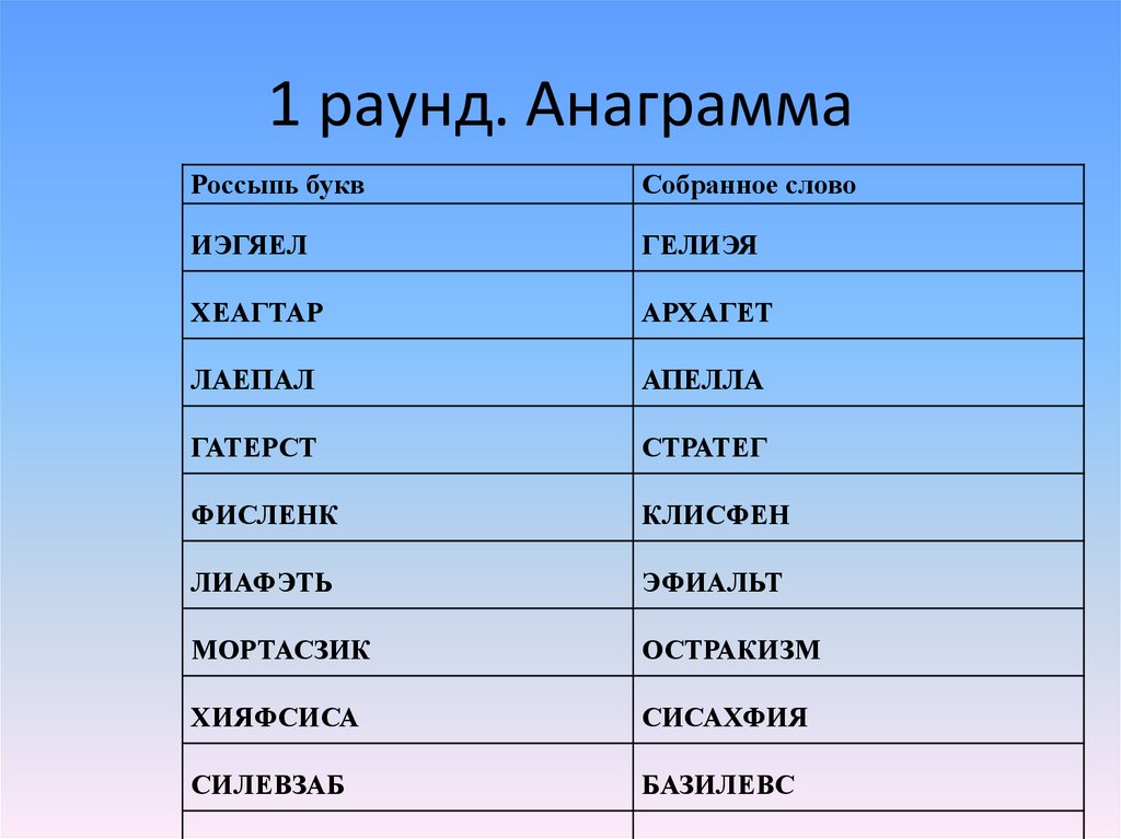 Решите анаграммы и напишите сферу