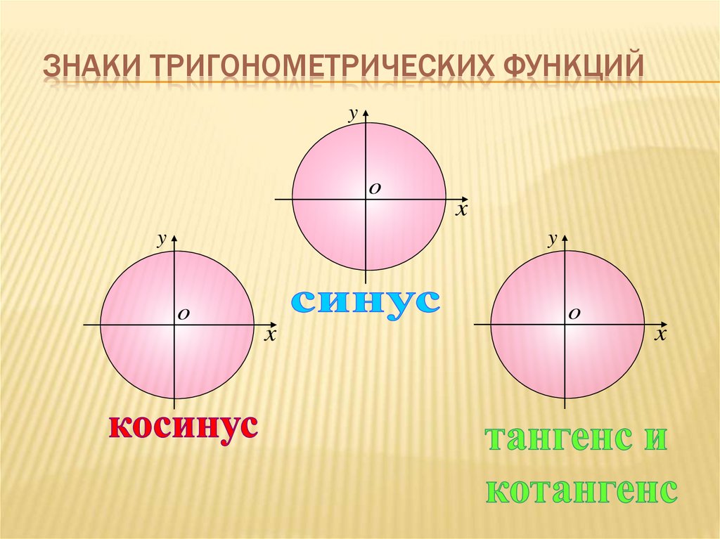 Знаки тригонометрических функций