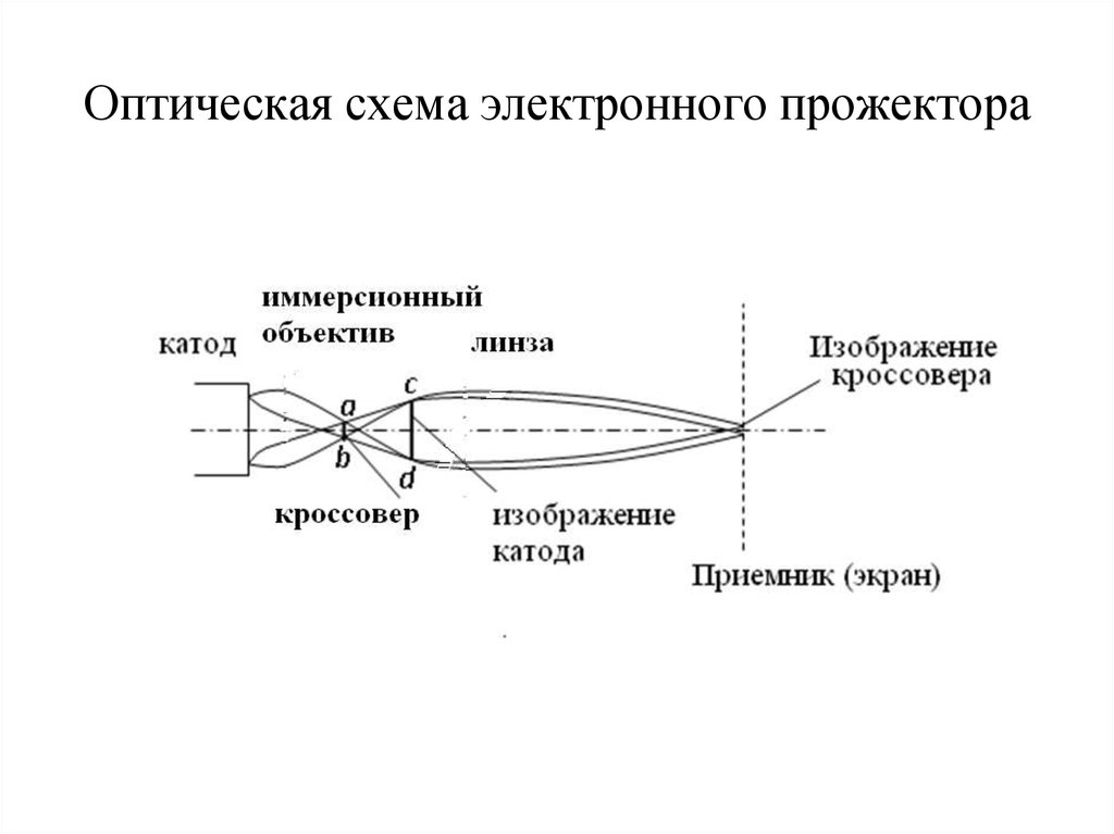 Оптическая схема прожектора