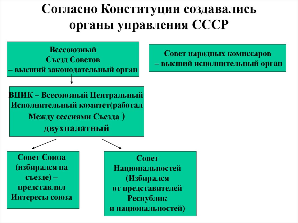 Социальное управление в ссср. Средства управления в СССР. Какие органы учреждаются Конституцией РФ.