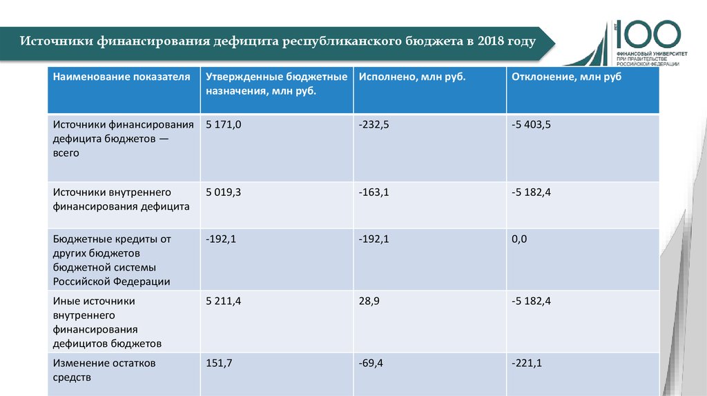 Источники финансирования дефицита бюджета. Финансирование федерального бюджета. Источники финансирования дефицита бюджета 2020. Источники финансирования бюджетного дефицита 2019-2020. Источники пополнения дефицита бюджета.