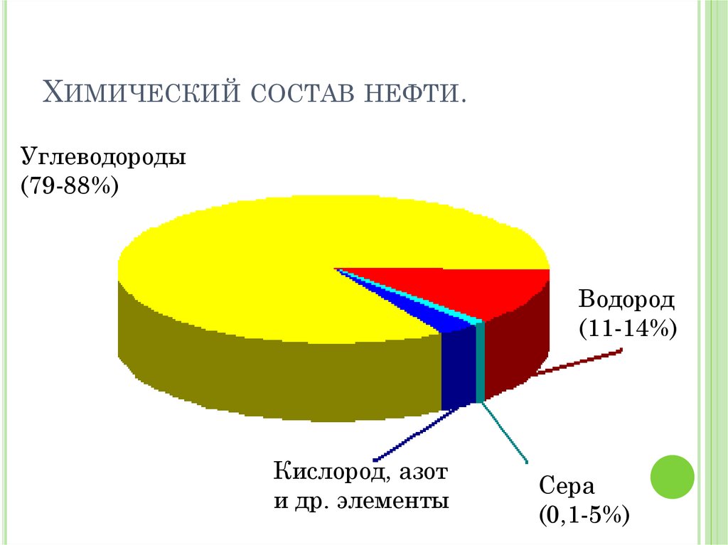 Какие углеводороды входят в нефть. Состав нефти химия диаграмма. Химический остав нефти. Состав нефти и нефтепродуктов. Состав нефти углеводороды.