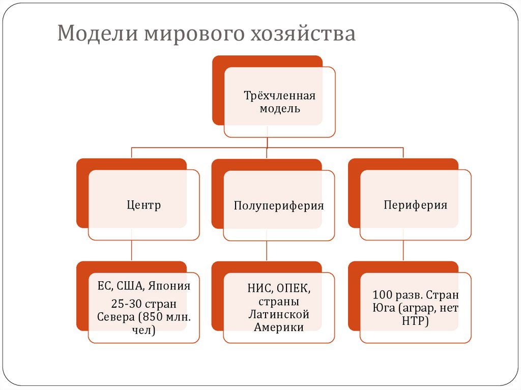 Международная модель. Трехчленная модель мирового хозяйства схема. Модели мир хозяйства. Примеры моделей мирового хозяйства. Модели мирового хозяйства таблица.