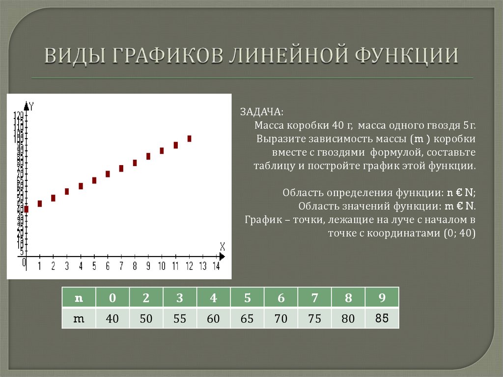 Виды графиков. Виды линейных графиков. Виды зависимости графиков линейная. Задачи на построение линейных графиков.