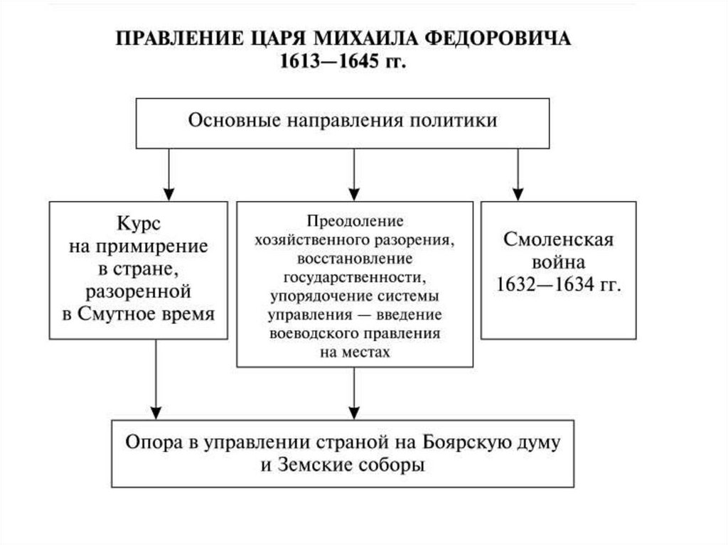 Внешняя политика при первых романовых презентация