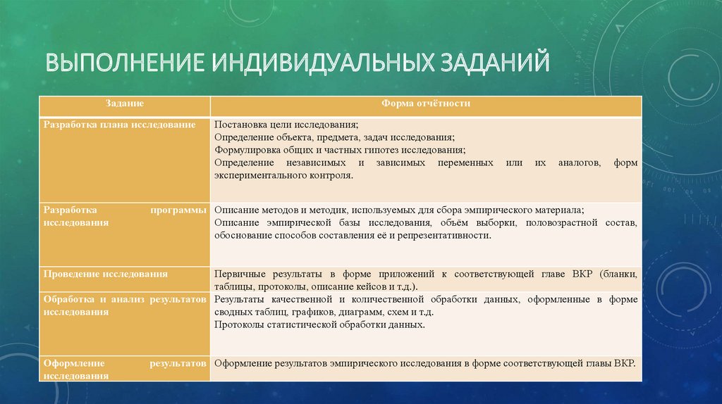 Описание выполнение. Выполнение индивидуального задания. План выполнения индивидуального задания. Индивидуальное задание пример. Исходные данные для выполнения задания.