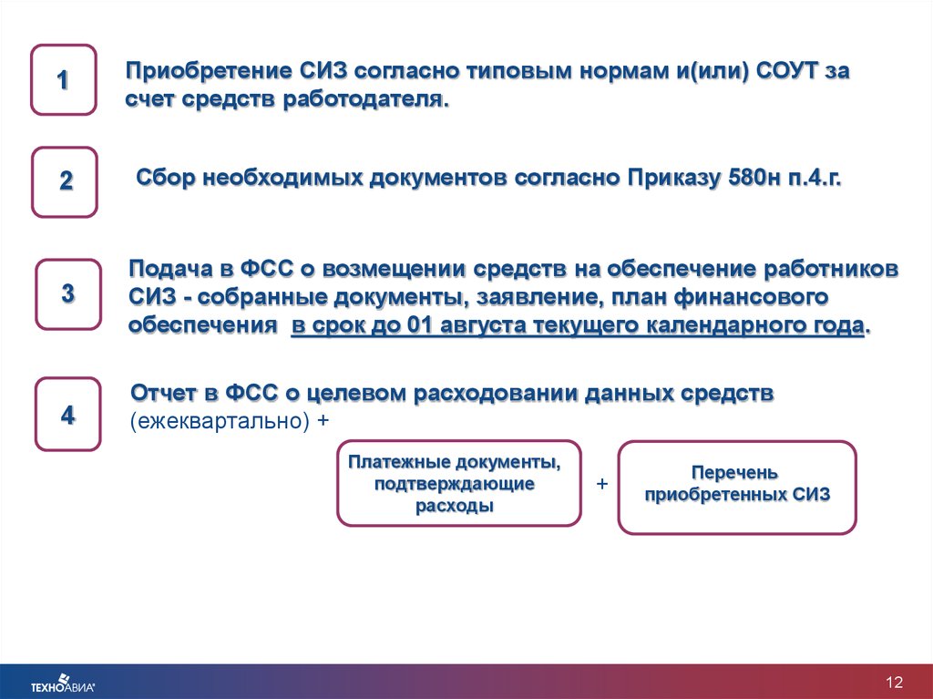 Приобретение средств индивидуальной защиты. Возмещение расходов. СИЗ ФСС. Возмещение ФСС. СИЗ В счет средств ФСС.