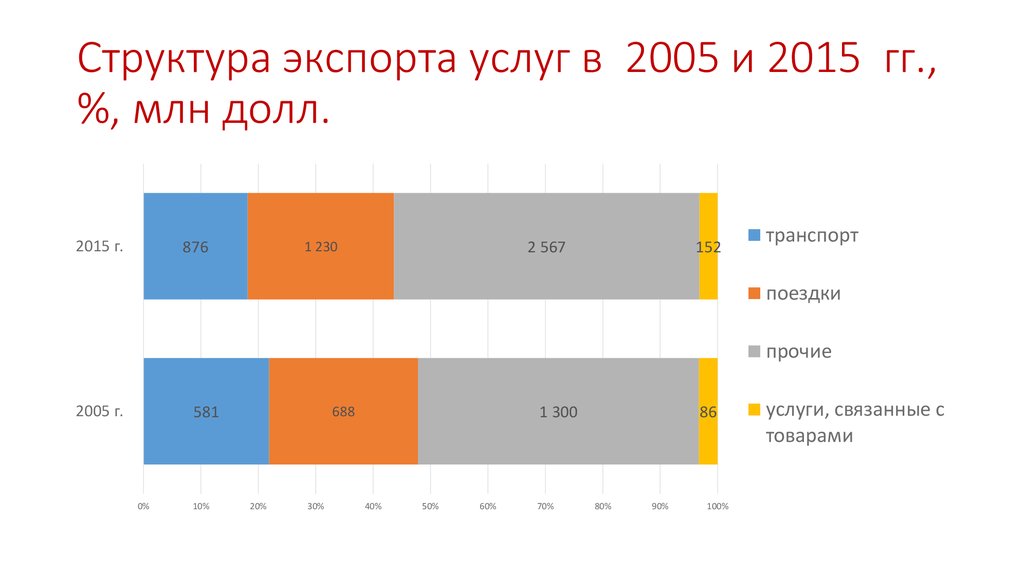 Структура экспорта услуг в 2005 и 2015 гг., %, млн долл.