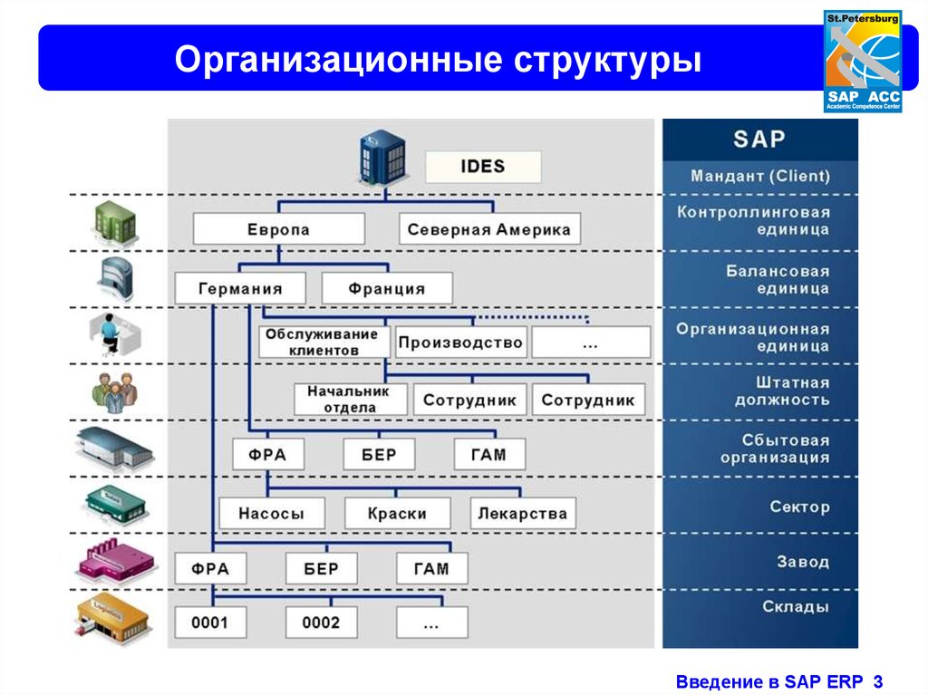 Состав erp системы s2. SAP организационная структура. Структура SAP ERP. Структура системы SAP. Структура предприятия в SAP ERP.
