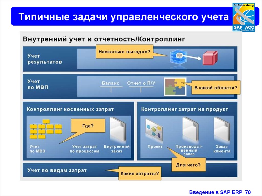 Учет внутренних операций. SAP программа функционал. Система учета SAP что это. SAP ERP программы бухгалтерского учёта. Корпоративная информационная система SAP.