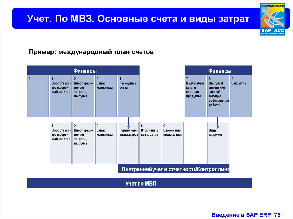 План счетов erp