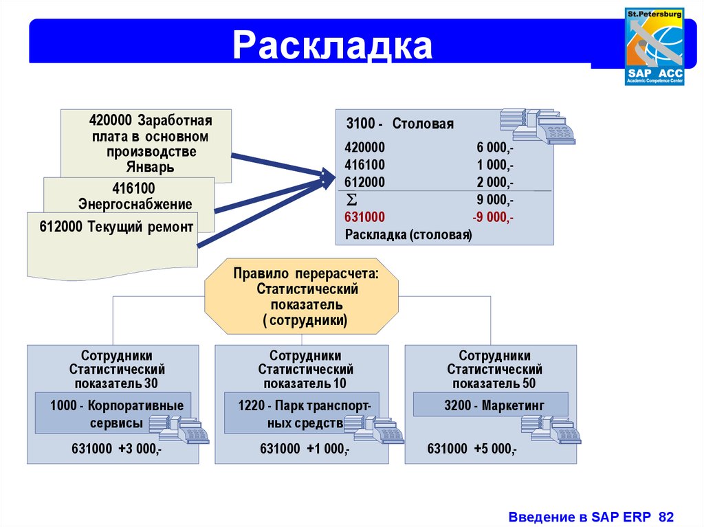 Сап это. Информационная система SAP. SAP для презентации. Что такое МВЗ В SAP. Учетная система SAP.