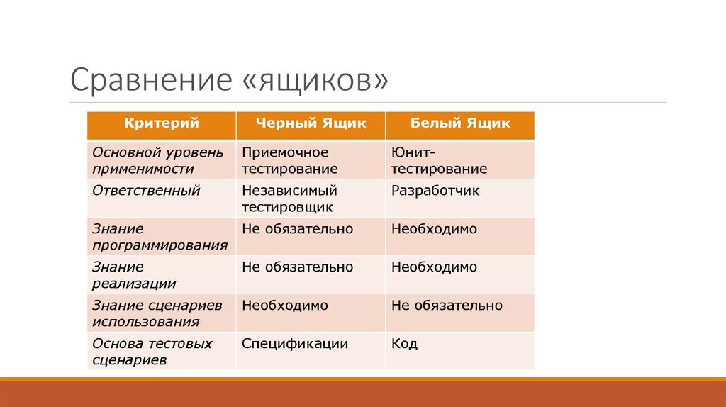 Сравнение теста. Стратегии тестирования черного ящика. Критерии черного ящика. Тестирование сравнения. Тестирование белого ящика таблица.