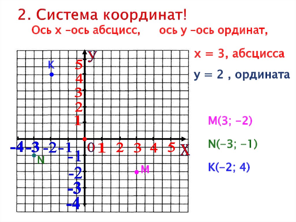 Прямоугольная система координат рисунок