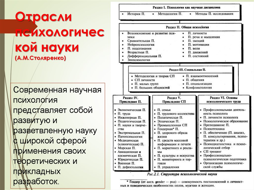 Отрасли психологической науки. Разделы психологии. Разделы общей психологии. Разделы прикладной психологии.