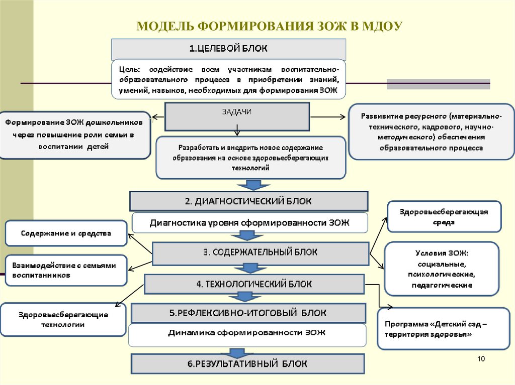 План работы по формированию здорового образа жизни