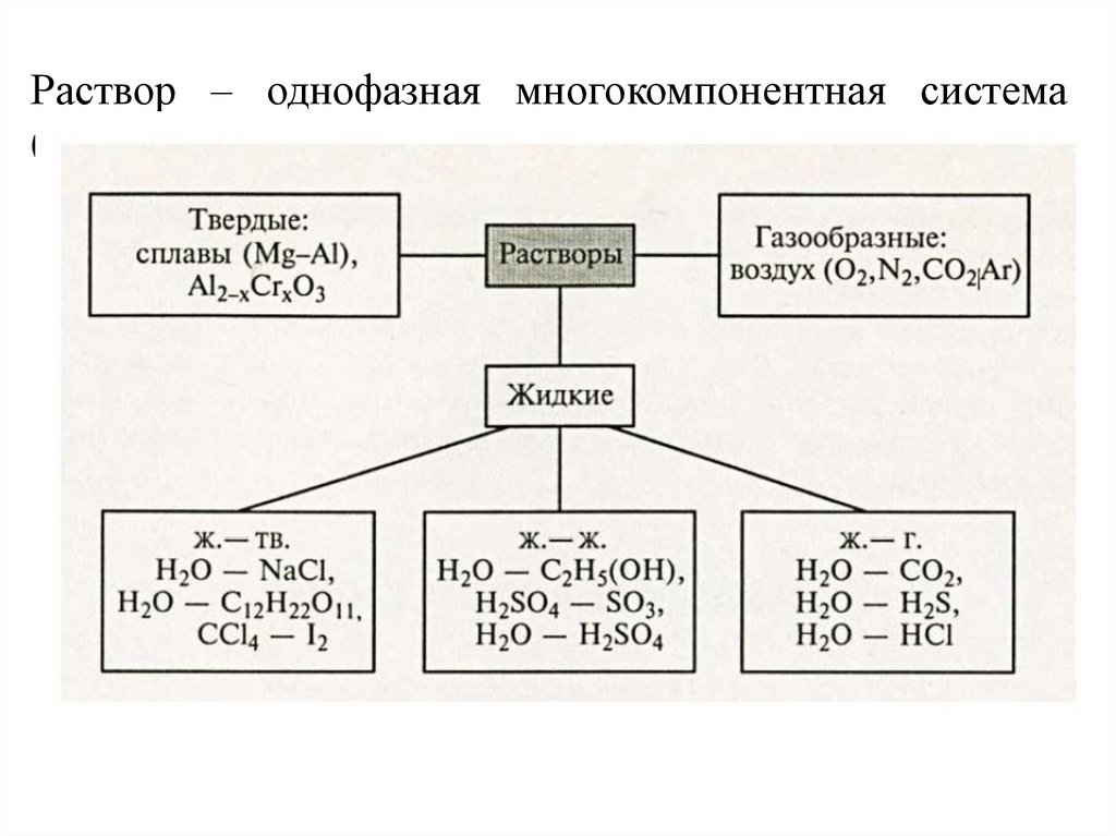 Газообразная кислота н у. Пример жидкого раствора в химии. Газообразные растворы. Растворы Твердые жидкие газообразные. Жидкие растворы примеры.