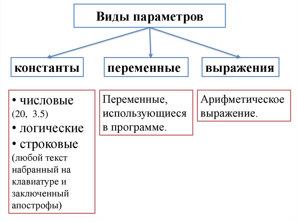 Виды параметров