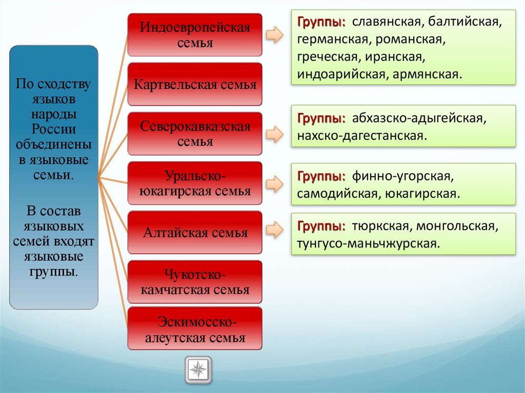 Нахско дагестанская языковая семья. Дагестанские языковые группы. Нахско-Дагестанская группа народы. Языковая семья Романская группа народы. Дагестанская языковая семья.