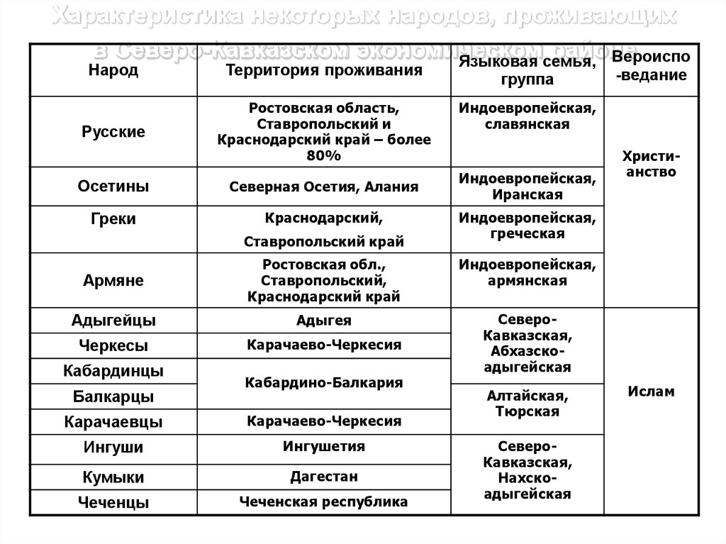 Языковая семья население. Народы Северного Кавказа таблица. Народы Северного Кавказа языковая семья. Языковая семья народы территория проживания религии таблица. Народы, проживающие в Северо – Кавказском экономическом районе.