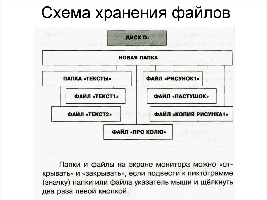 Блок схема файловой системы