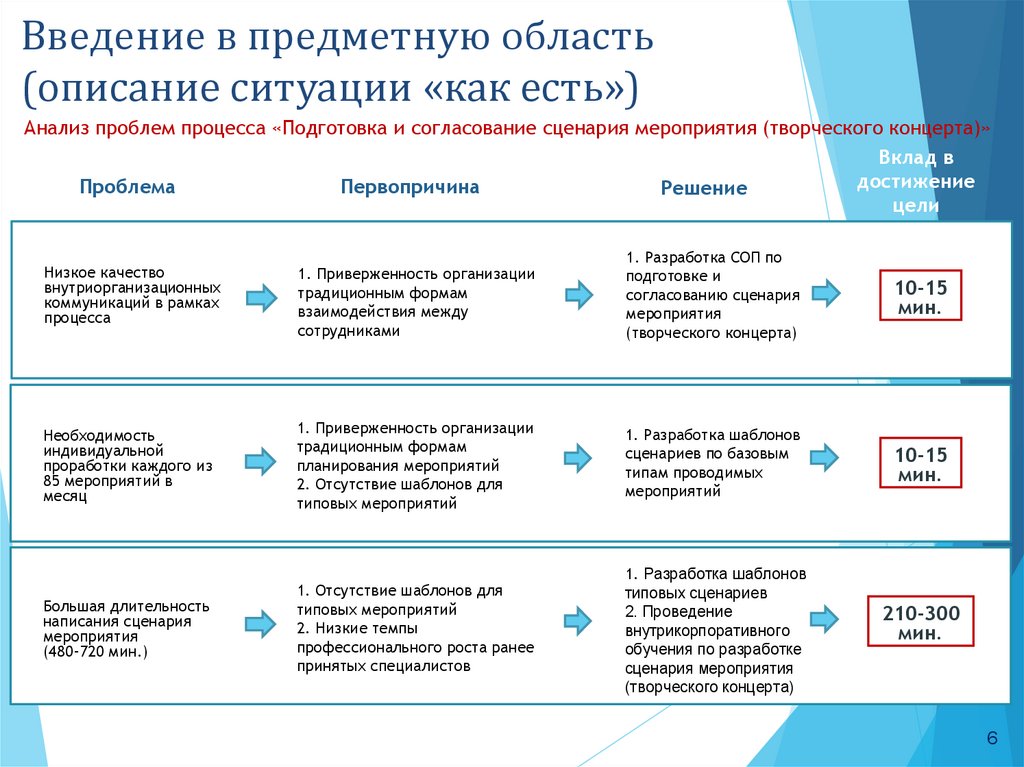 Презентация бережливого проекта оптимизация процесса