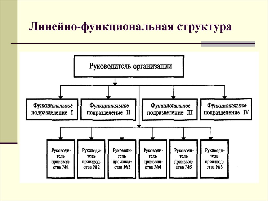 Линейно функциональная организационная структура. Линейно-функциональная организационная структура управления схема. Линейно-функциональный Тип организационной структуры. Линейная функциональная структура управления. Схема линейной функциональной организационной структуры управления.