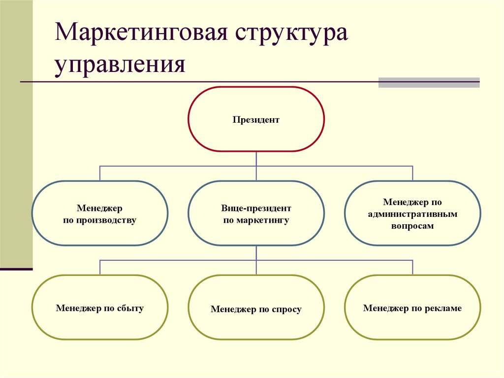 План маркетинга позволит разработать организационную структуру фирмы