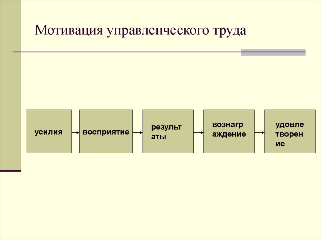 Структура мотива. Мотивация управленческого труда. Предпринимательская структура управления. Структура хозяйственной мотивации. Природа мотивации менеджмент.