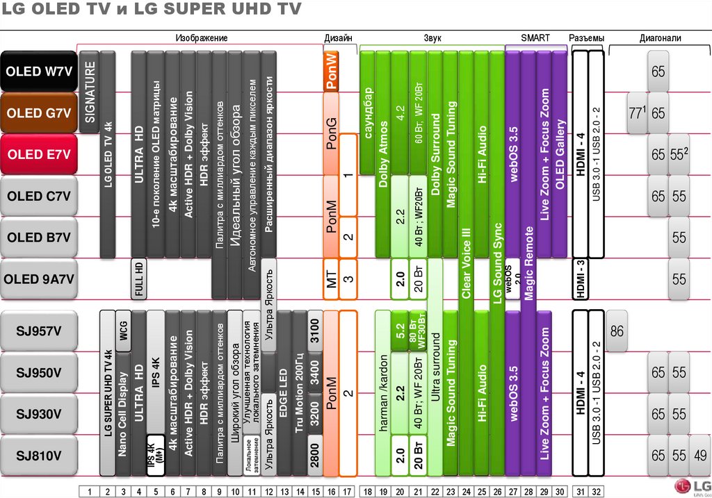 Список телевизоров lg. Телевизоры LG 2020 таблица моделей. Таблица моделей телевизоров LG. Линейки телевизоров LG 2020-2021. Модельный ряд телевизоров Samsung 2020.