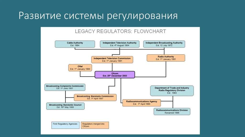 В систему моральной регуляции входят. Регулирование деятельности СМИ. Законодательное регулирование СМИ. Правовое регулирование СМИ. Правовое регулирование деятельности средств массовой информации.