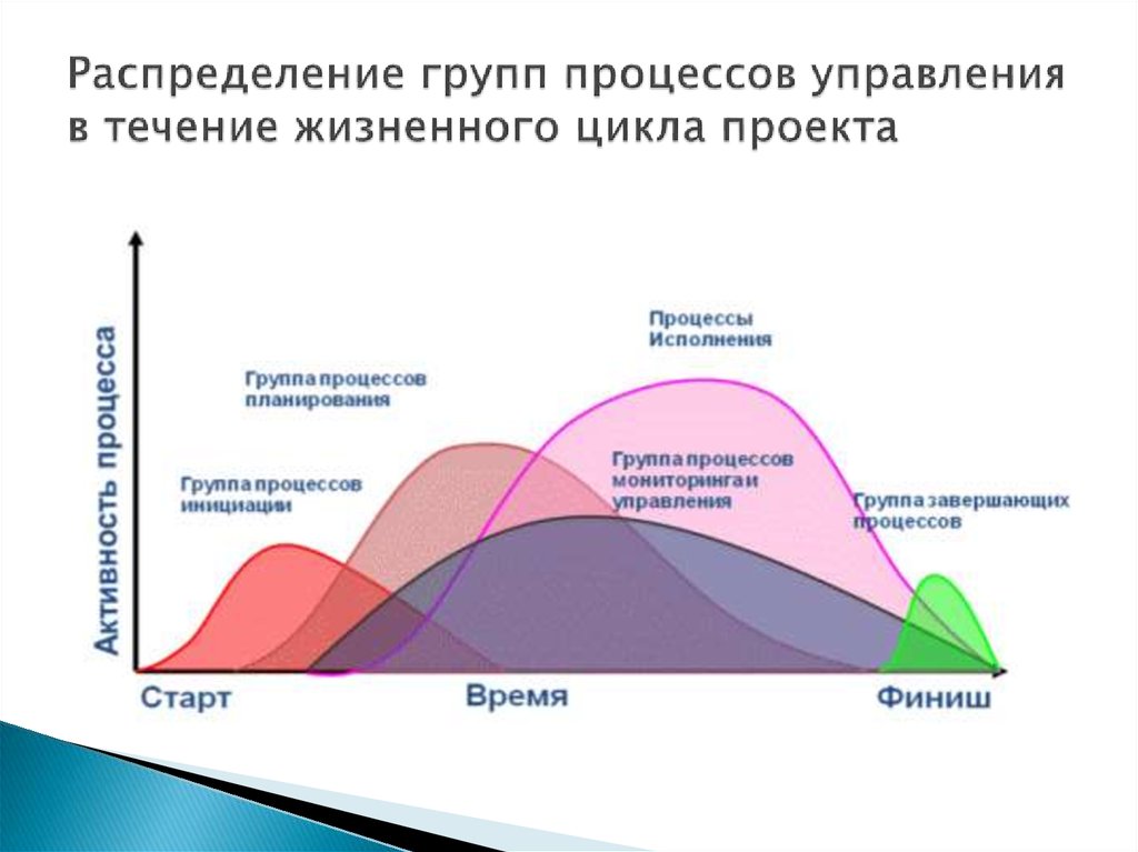 Распределение групп процессов управления в течение жизненного цикла проекта