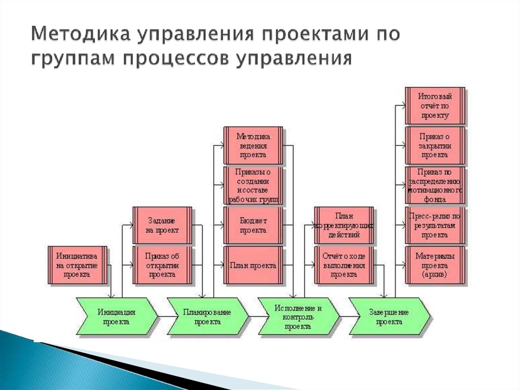 Методика управления проектами по группам процессов управления