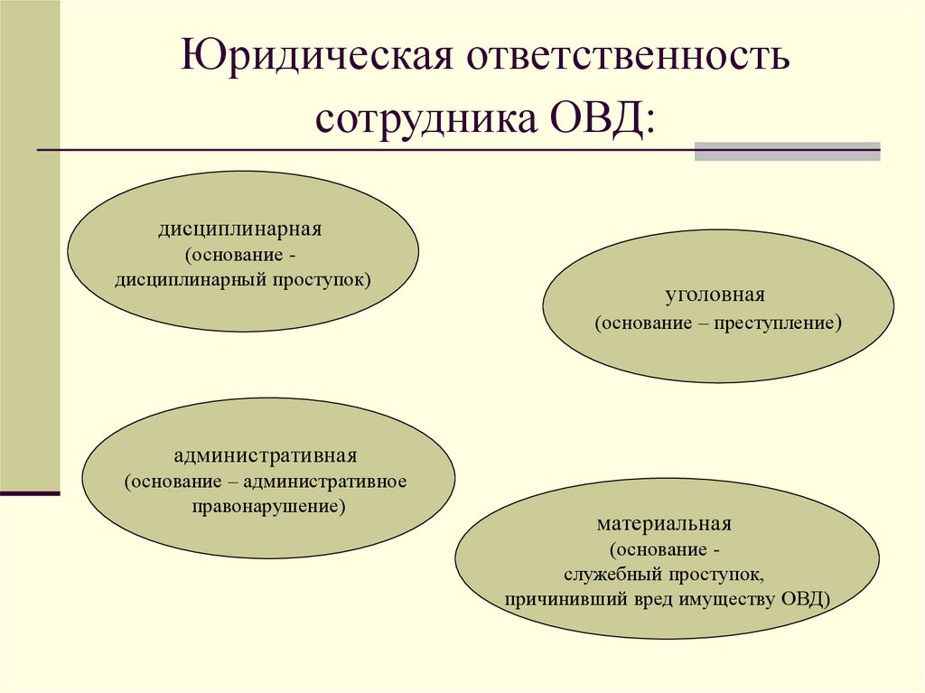 Особенности дисциплинарной ответственности сотрудников овд презентация