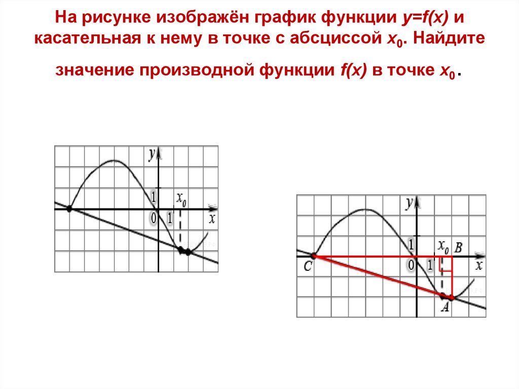 На рисунке изображен график функции и касательные. На чертеже изображен график функции. График функции и касательная. На рисунке изображен график функции. Значение производной функции в точке x0.