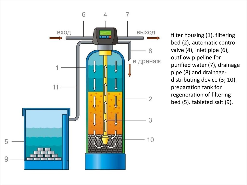 Очистка вод от ионов. Ионообменный фильтр для умягчения воды схема. Ионообменная смола в фильтре для воды. Принцип работы фильтра с ионообменной смолой. Принцип работы ионообменного фильтра.
