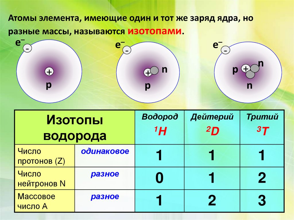 Общее и различие между протоном и нейтроном. Одинаковое число нейтронов. Изотопами называются ядра. Число нейтронов в водороде. Число протонов s.