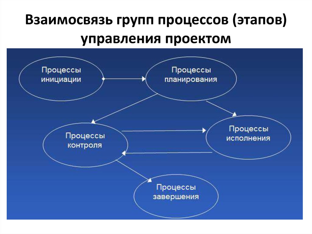 Взаимосвязь групп процессов (этапов) управления проектом